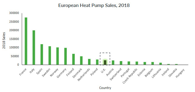 European Heat Pump Sales 2018