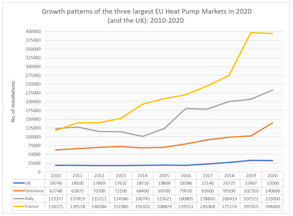 Heat Pump Sales in France, Italy, Germany