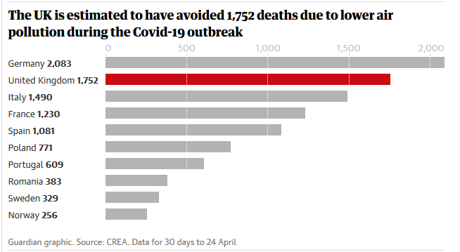 Reduced deaths on reduced air pollution