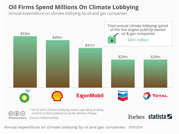 Oil firms spend millions fighting climate change