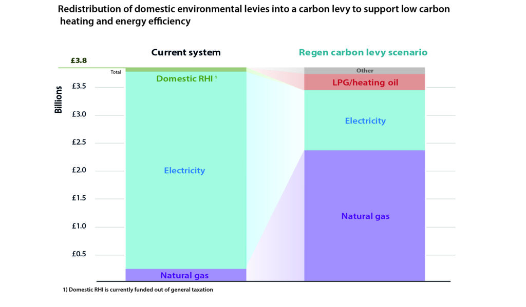 Regen Proposes Domestic Carbon Levy